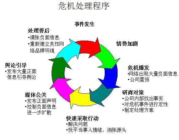 企业危机公关处理程序 企业危机公关处理程序