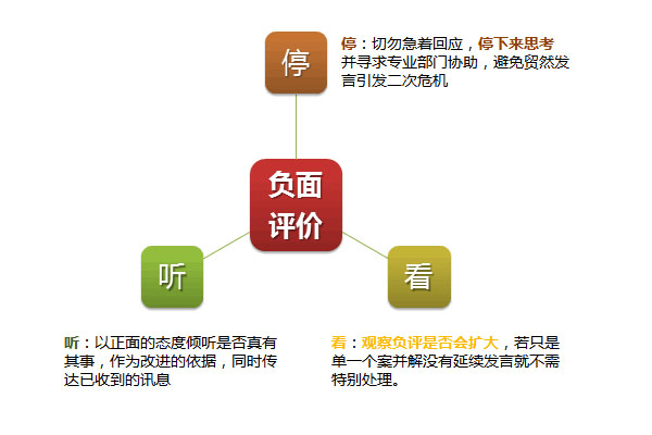 企业负面评价处理方式