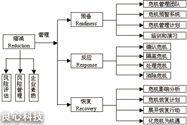 危机管理4r原则