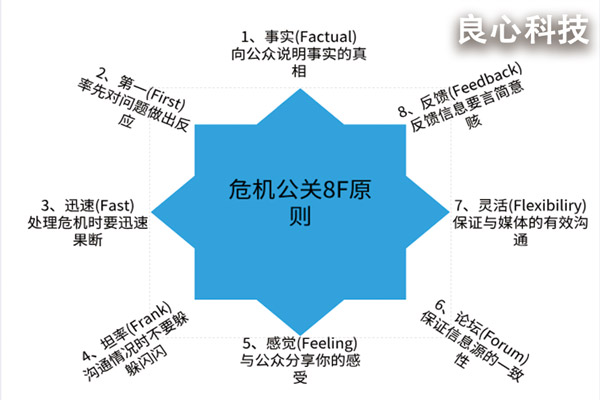危机公关8f原则